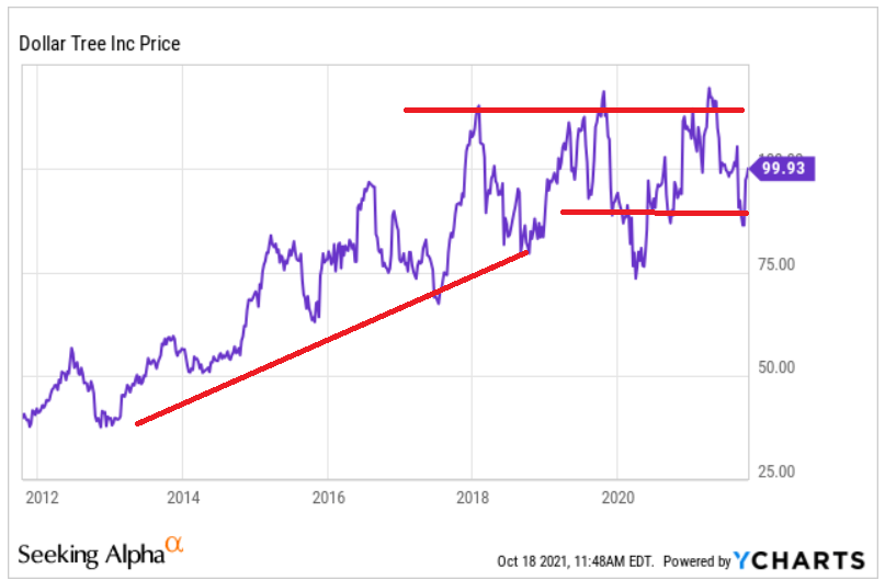 Dollar Tree Stock Shows Significant Risks (NASDAQDLTR) Seeking Alpha