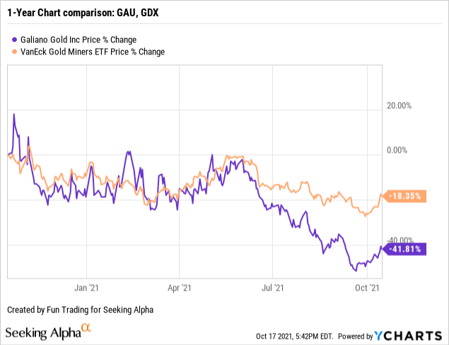 Galiano Gold: A Good Trading Vehicle (NYSE:GAU) | Seeking Alpha