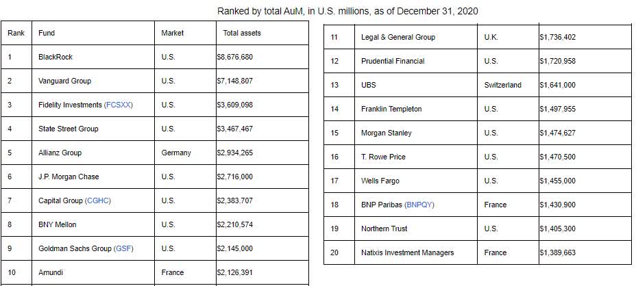 aum-for-top-500-managers-peak-to-record-119-5t-blackrock-retains