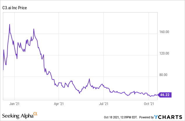 C3.ai: Why I Doubled Down On This Stock (NYSE:AI) | Seeking Alpha