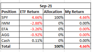 Investment Returns for September