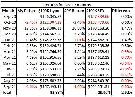 Investment Returns Last 12 Months