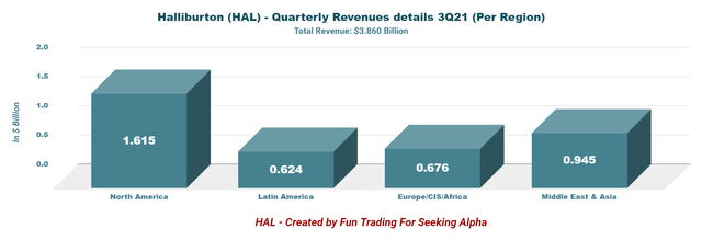 Halliburton 3Q21 revenue by region