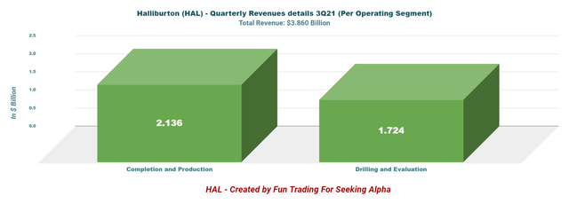 Halliburton 3Q21 revenue by segment