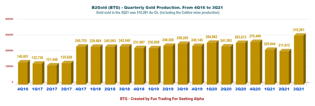 B2Gold Stock Deserves Better Recognition (NYSE:BTG) | Seeking Alpha