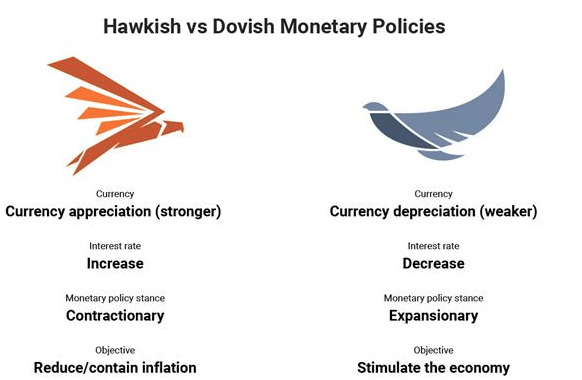 Hawkish vs Dovish monetary policies