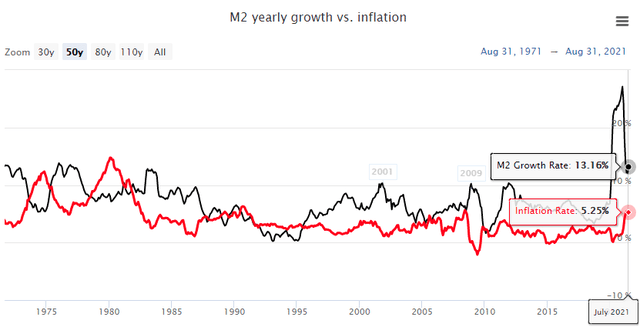 M2 yearly growth vs inflation