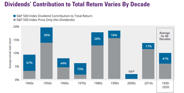 Dividend contribution to total return