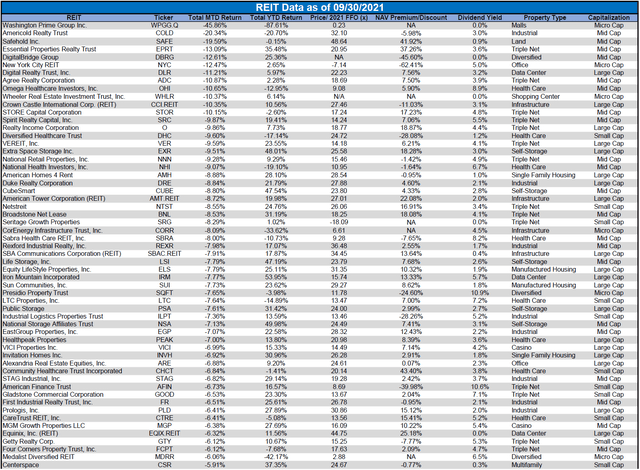 REIT data as of 09/30/2021