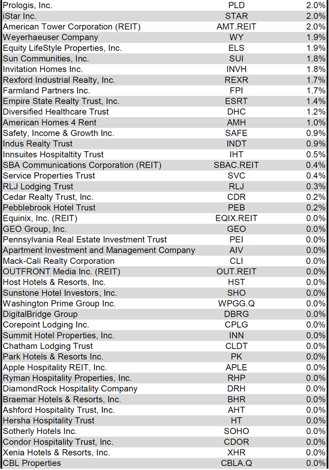 REIT, Ticker, and Dividend yield pg. 4