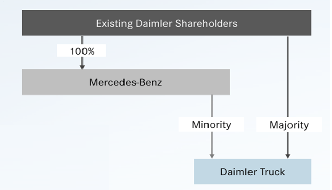 Daimler Stock: Trucks Spin-Off, New EV Strategy Offer Upside (OTCMKTS ...