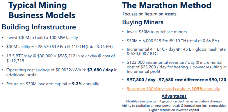 Buy Marathon Digital Stock And Get Its Bitcoin Fund For Free (NASDAQ ...