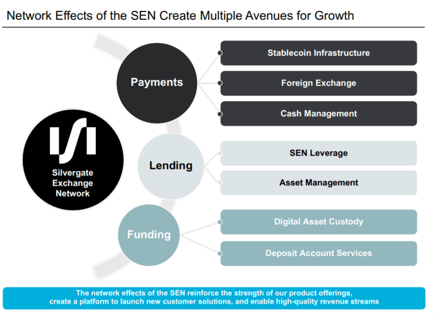 SEN network effects create multiple avenues for growth