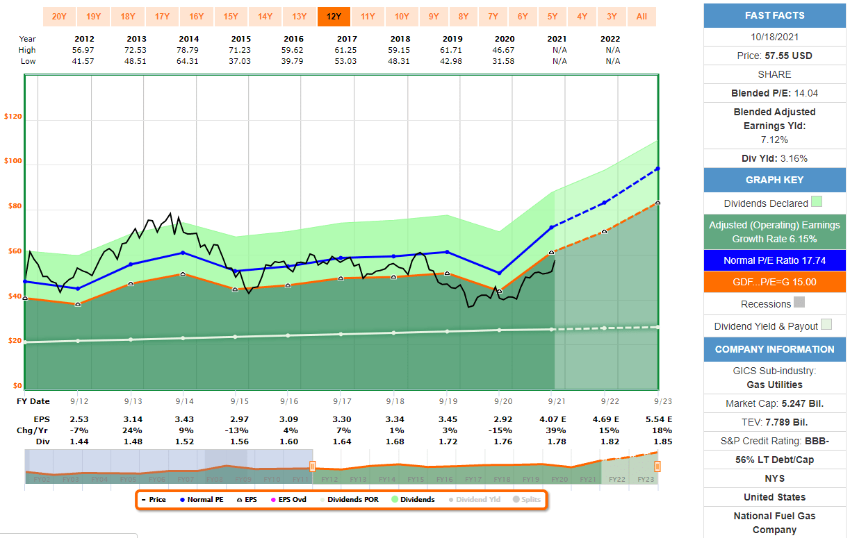 National Fuel Gas A Dividend King To Help You Sleep Well At Night (NYSENFG) Seeking Alpha