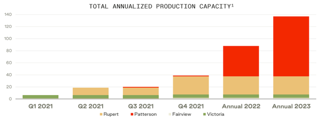 VGFC Production Capacity