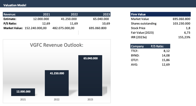 Very Good Food Company Stock valuation model