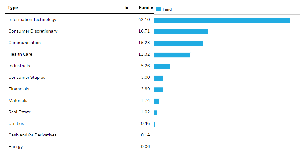 Ivw Stock Holdings