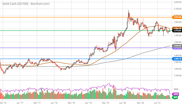 Gold 5-year weekly chart