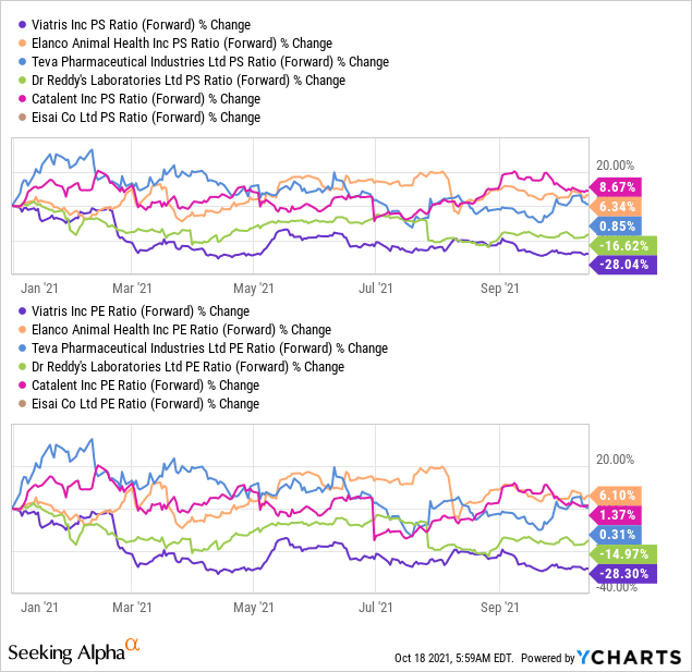 Viatris Stock Forecast