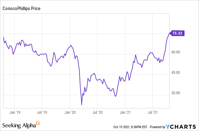 Price Of Conocophillips