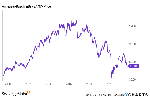 Anheuser-Busch InBev Stock: Buy The Q3 Earnings Swoon (NYSE:BUD ...