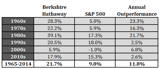 Berkshire Hathaway vs S&P 500