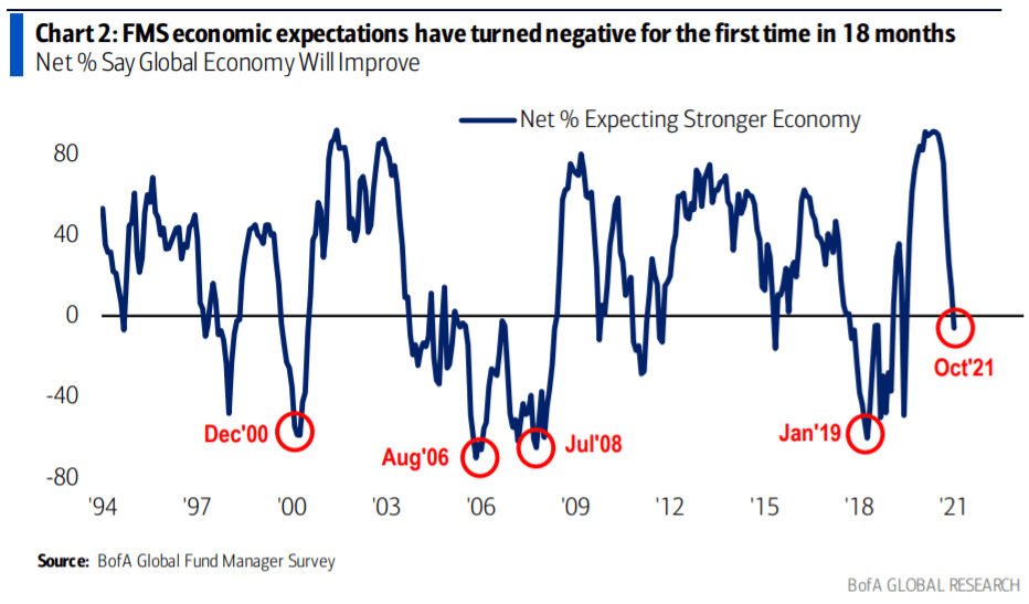 BofA fund manager survey is the least bullish in a year Seeking Alpha