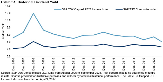 Performance Update Of The S&P/TSX Capped REIT Income Index | Seeking Alpha