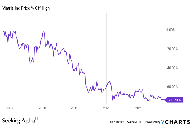 Viatris Inc Stock