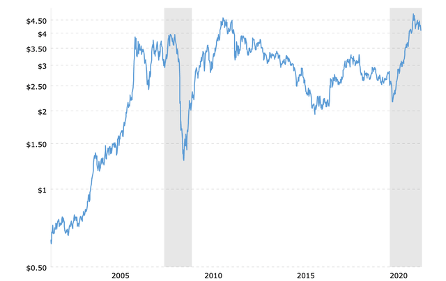 copper prices