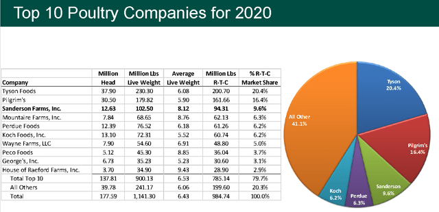 Sanderson Farms Top 10 Poultry Companies for 2020