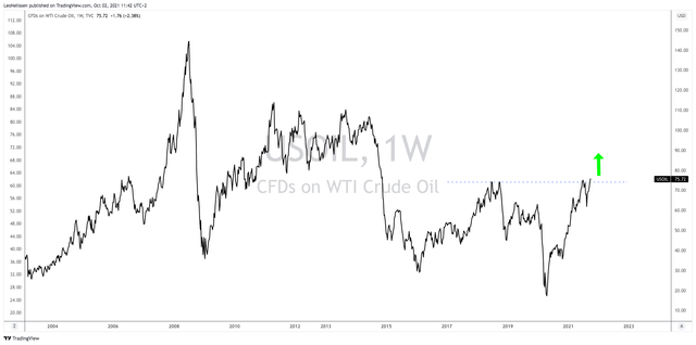 CFDs on WTI crude oil
