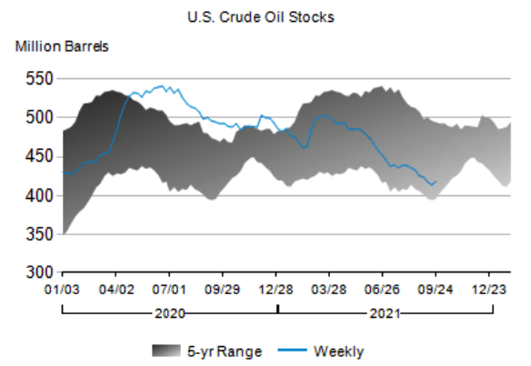 US crude oil stocks 