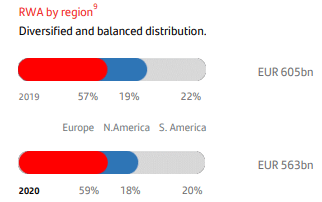 Breakdown of risk weighted assets by region, end 2020