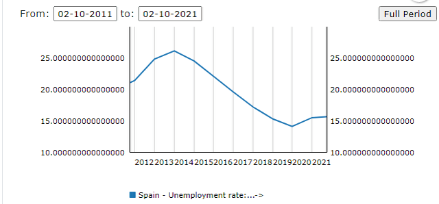 Unemployment rate in Spain, Last 10 Years