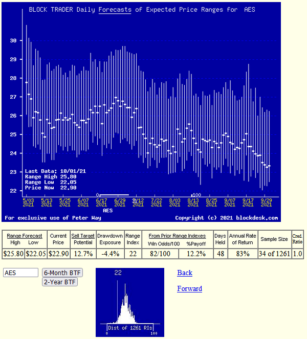 The AES Corporation Best Priced Stock Limited Cap Gain Group Seeking