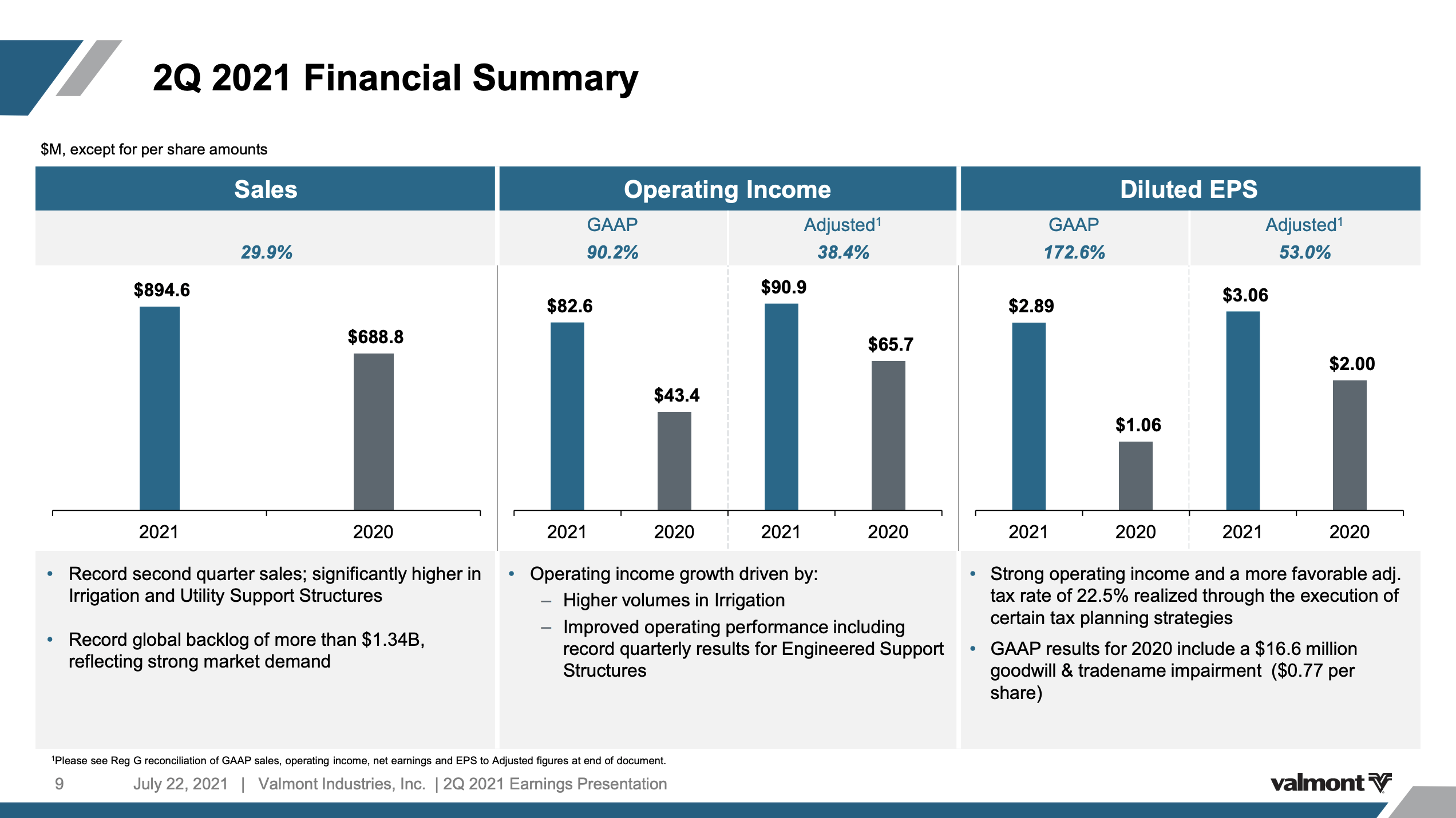 Valmont Industries: ESG Conglomerate With Material Upside (NYSE:VMI ...