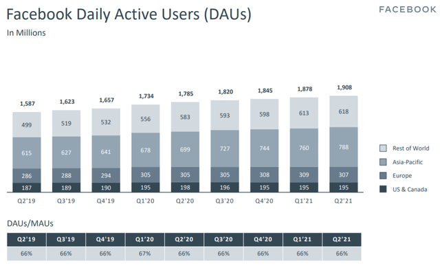 Facebook daily active users