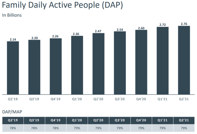 Facebook Family Daily Active People