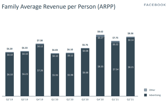 Facebook Family Average Revenue Per Person