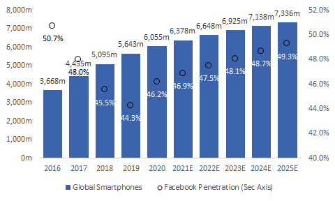 Facebook penetration of global smartphones