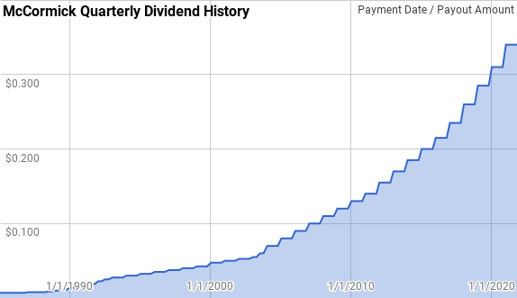 MKC Dividend History