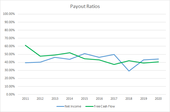 MKC Dividend Payout Ratios