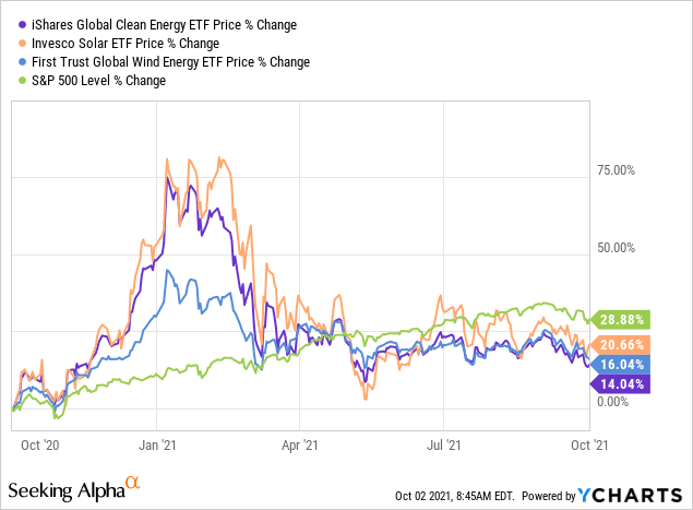 Invesco Solar Etf Share Price