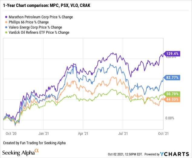 Marathon Petroleum Stock Refining Sector Is Back Nyse Mpc Seeking Alpha