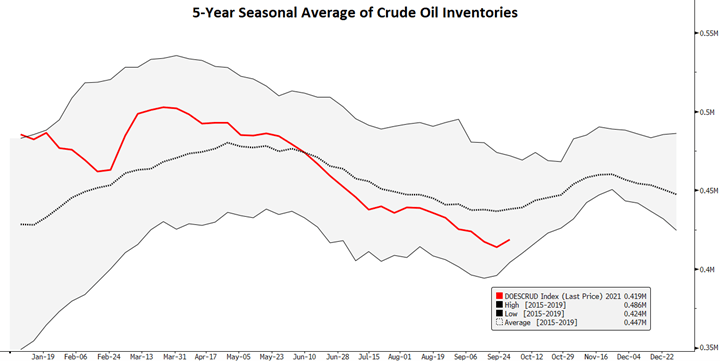 crude oil inventories