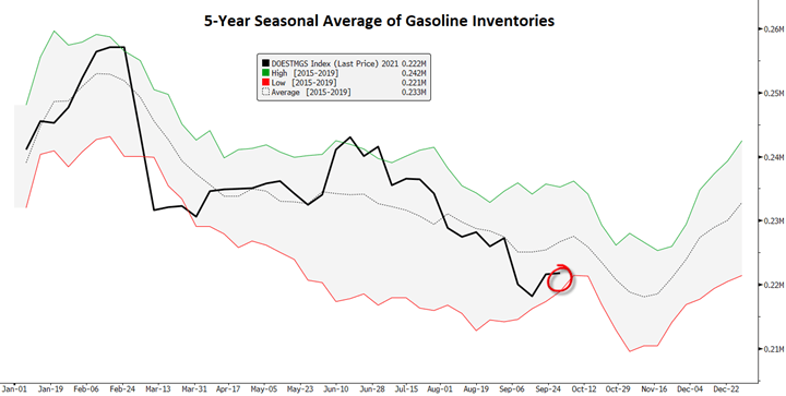 gasoline inventories