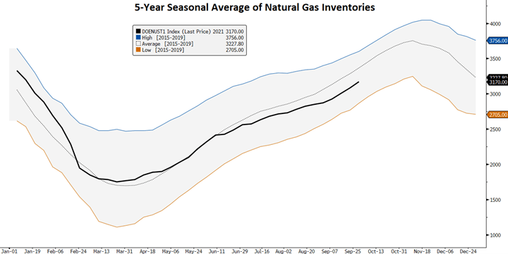 natural gas inventories
