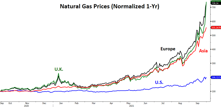 natural gas prices