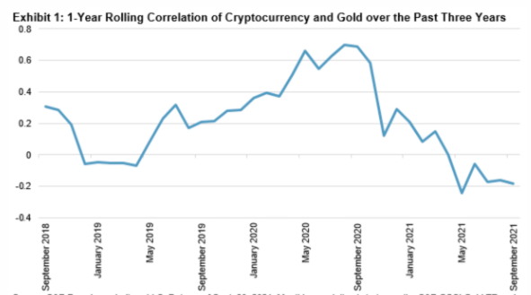 Cryptocurrency and Gold 1-year rolling correction